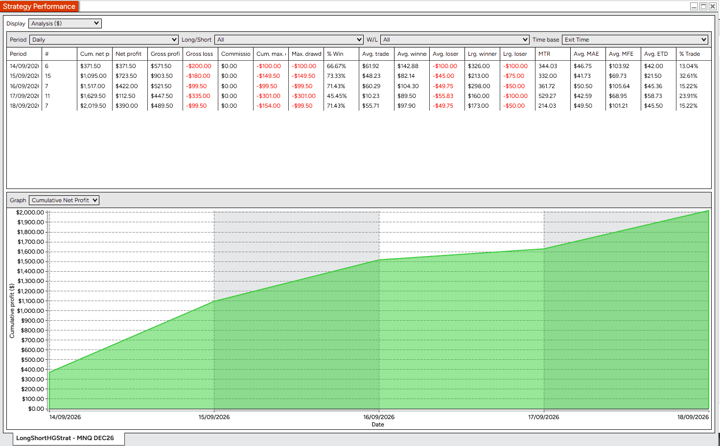 automated trading bot - 5 day breakdown